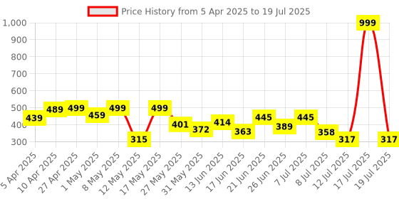 myntra.com PENNEN Men Mesh Running Slip-On Non-Marking Shoes pennen Price History Graph from 5 Apr 2025 to 17 Jul 2025