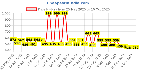 myntra.com PENNEN Men Mesh Sneakers pennen Price History Graph from 25 May 2025 to 8 Oct 2025