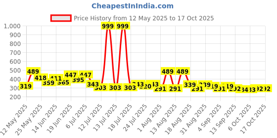 myntra.com PENNEN Men Mesh Sneakers pennen Price History Graph from 12 May 2025 to 17 Oct 2025