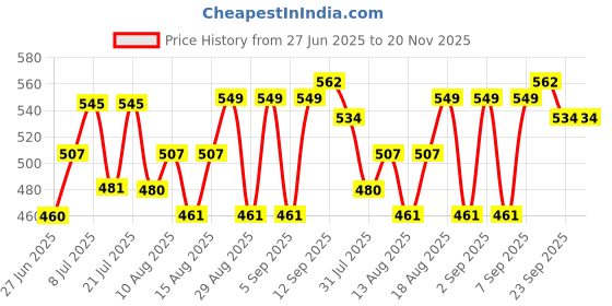 myntra.com PENNEN Men Mesh White Casual Shoes pennen Price History Graph from 27 Jun 2025 to 20 Nov 2025