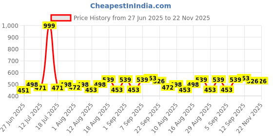 myntra.com PENNEN Men Mesh White Casual Shoes pennen Price History Graph from 27 Jun 2025 to 22 Nov 2025