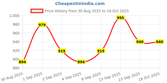 myntra.com PENNEN Men Multi Sports Shoes pennen Price History Graph from 30 Aug 2025 to 18 Oct 2025