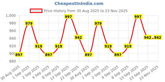 myntra.com PENNEN Men Multi Sports Shoes pennen Price History Graph from 30 Aug 2025 to 23 Nov 2025