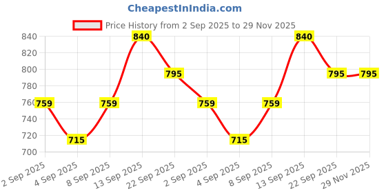 myntra.com PENNEN Men Multi Sports Shoes pennen Price History Graph from 2 Sep 2025 to 29 Nov 2025