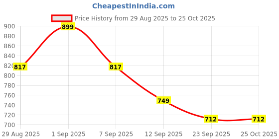 myntra.com PENNEN Men Multi Sports Shoes pennen Price History Graph from 29 Aug 2025 to 25 Oct 2025
