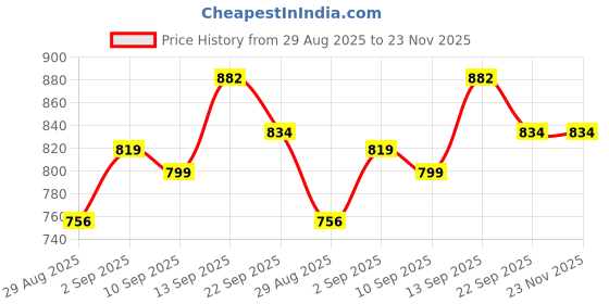 myntra.com PENNEN Men Multi Sports Shoes pennen Price History Graph from 29 Aug 2025 to 22 Nov 2025