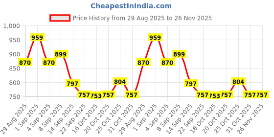 myntra.com PENNEN Men Multi Sports Shoes pennen Price History Graph from 29 Aug 2025 to 26 Nov 2025
