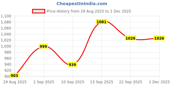 myntra.com PENNEN Men Multi Sports Shoes pennen Price History Graph from 29 Aug 2025 to 30 Nov 2025