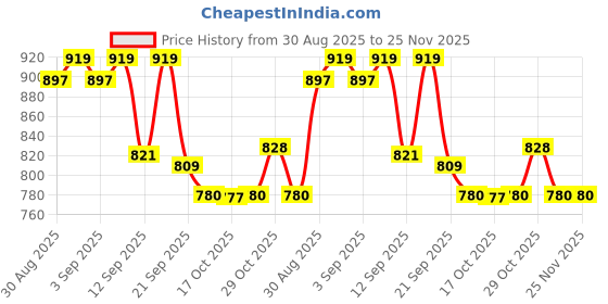myntra.com PENNEN Men Multi Sports Shoes pennen Price History Graph from 30 Aug 2025 to 24 Nov 2025