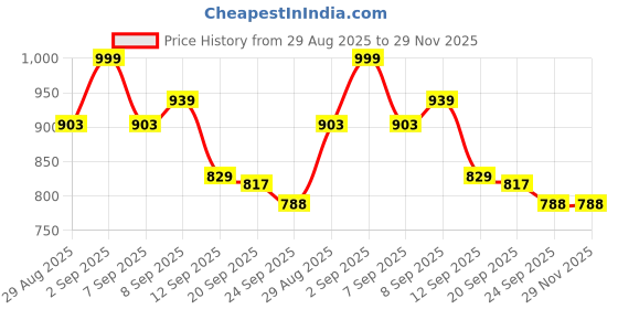 myntra.com PENNEN Men Multi Sports Shoes pennen Price History Graph from 29 Aug 2025 to 29 Nov 2025