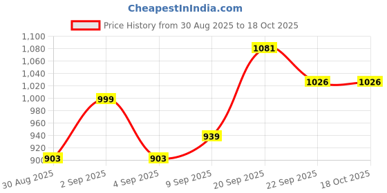 myntra.com PENNEN Men Multi Sports Shoes pennen Price History Graph from 30 Aug 2025 to 18 Oct 2025