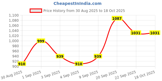 myntra.com PENNEN Men Multi Sports Shoes pennen Price History Graph from 30 Aug 2025 to 18 Oct 2025