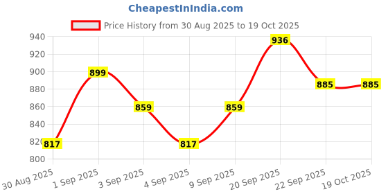 myntra.com PENNEN Men Multi Sports Shoes pennen Price History Graph from 30 Aug 2025 to 17 Oct 2025