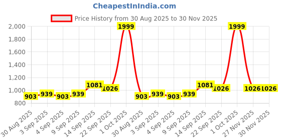 myntra.com PENNEN Men Multi Sports Shoes pennen Price History Graph from 30 Aug 2025 to 30 Nov 2025