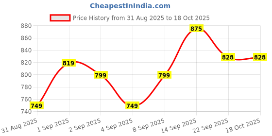 myntra.com PENNEN Men Multi Sports Shoes pennen Price History Graph from 31 Aug 2025 to 17 Oct 2025