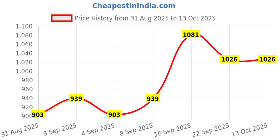 myntra.com PENNEN Men Multi Sports Shoes pennen Price History Graph from 31 Aug 2025 to 13 Oct 2025