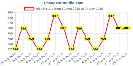 myntra.com PENNEN Men Multi Sports Shoes pennen Price History Graph from 30 Aug 2025 to 23 Nov 2025