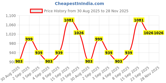 myntra.com PENNEN Men Multi Sports Shoes pennen Price History Graph from 30 Aug 2025 to 28 Nov 2025