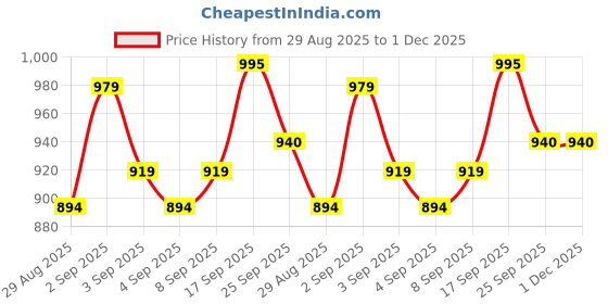 myntra.com PENNEN Men Multi Sports Shoes pennen Price History Graph from 29 Aug 2025 to 1 Dec 2025