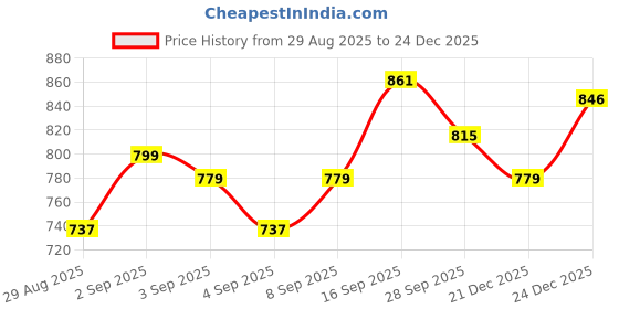myntra.com PENNEN Men Multi Sports Shoes pennen Price History Graph from 29 Aug 2025 to 24 Dec 2025
