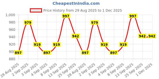 myntra.com PENNEN Men Multi Sports Shoes pennen Price History Graph from 29 Aug 2025 to 1 Dec 2025