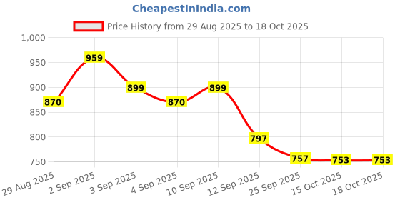 myntra.com PENNEN Men Multi Sports Shoes pennen Price History Graph from 29 Aug 2025 to 17 Oct 2025
