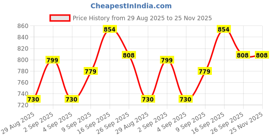 myntra.com PENNEN Men Multi Sports Shoes pennen Price History Graph from 29 Aug 2025 to 24 Nov 2025