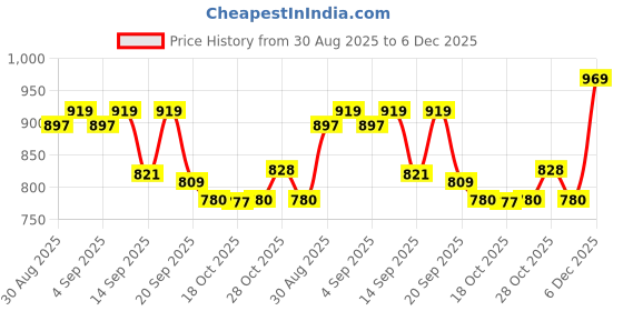 myntra.com PENNEN Men Multi Sports Shoes pennen Price History Graph from 30 Aug 2025 to 6 Dec 2025