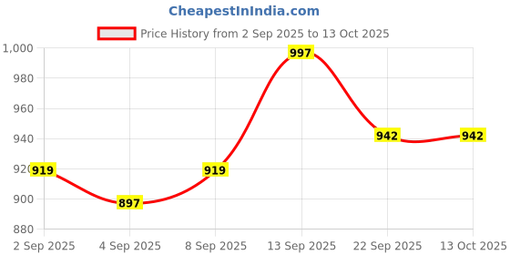 myntra.com PENNEN Men Multi Sports Shoes pennen Price History Graph from 2 Sep 2025 to 13 Oct 2025