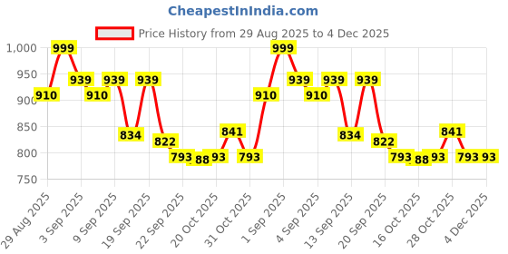 myntra.com PENNEN Men Multi Sports Shoes pennen Price History Graph from 29 Aug 2025 to 3 Dec 2025