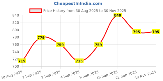 myntra.com PENNEN Men Multi Sports Shoes pennen Price History Graph from 30 Aug 2025 to 29 Nov 2025