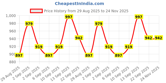 myntra.com PENNEN Men Multi Sports Shoes pennen Price History Graph from 29 Aug 2025 to 24 Nov 2025