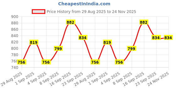 myntra.com PENNEN Men Multi Sports Shoes pennen Price History Graph from 29 Aug 2025 to 23 Nov 2025