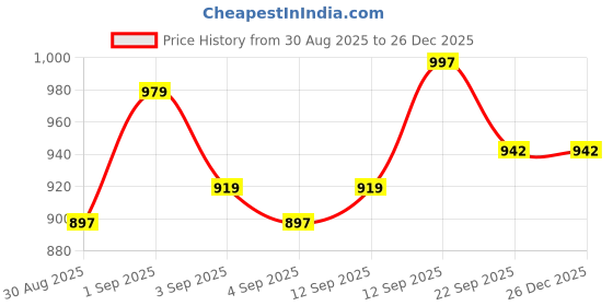 myntra.com PENNEN Men Multi Sports Shoes pennen Price History Graph from 30 Aug 2025 to 26 Dec 2025