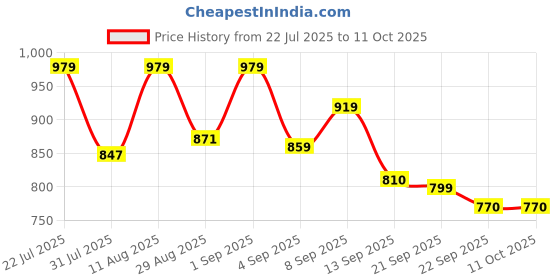 myntra.com PENNEN Men Non-Marking Running Sports Shoes pennen Price History Graph from 22 Jul 2025 to 10 Oct 2025