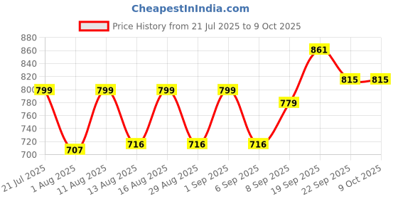 myntra.com PENNEN Men Non-Marking Running Sports Shoes pennen Price History Graph from 21 Jul 2025 to 9 Oct 2025