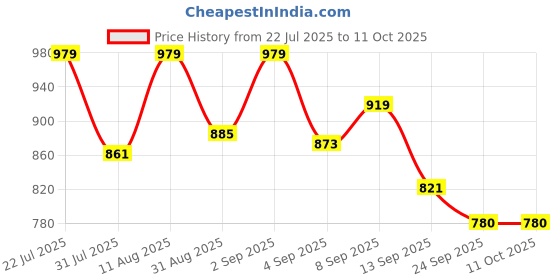myntra.com PENNEN Men Non-Marking Running Sports Shoes pennen Price History Graph from 22 Jul 2025 to 10 Oct 2025