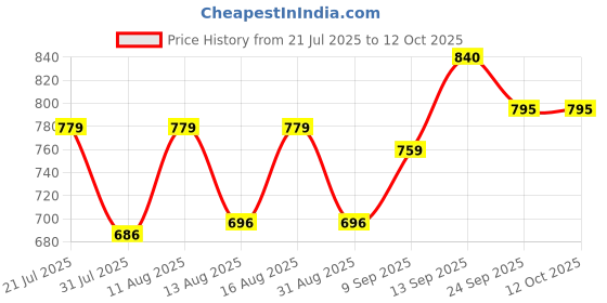 myntra.com PENNEN Men Non-Marking Running Sports Shoes pennen Price History Graph from 21 Jul 2025 to 10 Oct 2025