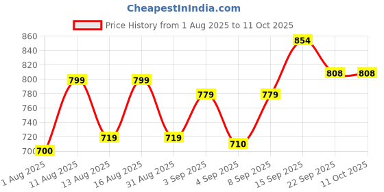 myntra.com PENNEN Men Non-Marking Running Sports Shoes pennen Price History Graph from 1 Aug 2025 to 11 Oct 2025