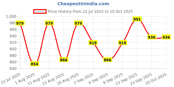 myntra.com PENNEN Men Non-Marking Running Sports Shoes pennen Price History Graph from 22 Jul 2025 to 10 Oct 2025