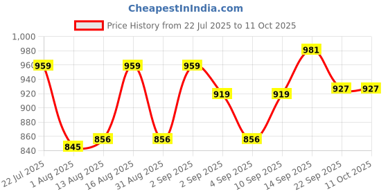 myntra.com PENNEN Men Non-Marking Running Sports Shoes pennen Price History Graph from 22 Jul 2025 to 10 Oct 2025