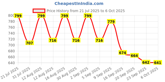 myntra.com PENNEN Men Non-Marking Running Sports Shoes pennen Price History Graph from 21 Jul 2025 to 6 Oct 2025