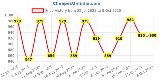 myntra.com PENNEN Men Non-Marking Running Sports Shoes pennen Price History Graph from 22 Jul 2025 to 8 Oct 2025