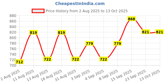 myntra.com PENNEN Men Non-Marking Running Sports Shoes pennen Price History Graph from 2 Aug 2025 to 13 Oct 2025