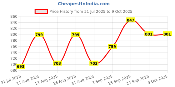 myntra.com PENNEN Men Non-Marking Running Sports Shoes pennen Price History Graph from 31 Jul 2025 to 9 Oct 2025