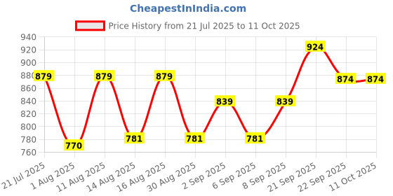 myntra.com PENNEN Men Non-Marking Running Sports Shoes pennen Price History Graph from 21 Jul 2025 to 11 Oct 2025
