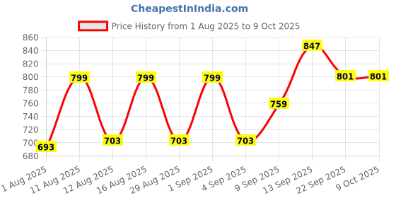 myntra.com PENNEN Men Non-Marking Running Sports Shoes pennen Price History Graph from 1 Aug 2025 to 8 Oct 2025