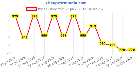 myntra.com PENNEN Men Non-Marking Running Sports Shoes pennen Price History Graph from 22 Jul 2025 to 9 Oct 2025
