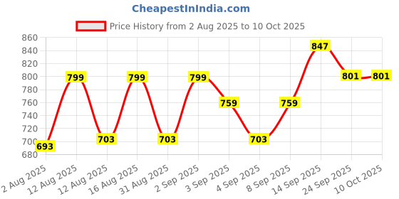 myntra.com PENNEN Men Non-Marking Running Sports Shoes pennen Price History Graph from 2 Aug 2025 to 9 Oct 2025