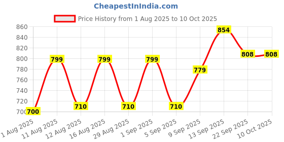 myntra.com PENNEN Men Non-Marking Running Sports Shoes pennen Price History Graph from 1 Aug 2025 to 9 Oct 2025